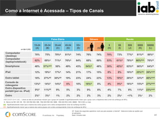 Como a Internet é Acessada – Tipos de Canais

Faixa Etária

Gênero

Renda

15-24
(A)

25-34
(B)

35-44
(C)

45-54
(D)

55+
(E)

(F)

(G)

$
(H)

$$
(I)

$$$
(J)

$$$$
(K)

$$$$$
(L)

70%

75%

79%A

81%A

74%

76%

74%

70%

73%

77%H

81%HI

80%H

62%

69%A

71%A

76%A

64%

68%

69%

53%

61%H

78%HI

86%HIJL

76%HI

Smartphone

48%

57%ACE

50%

49%

43%

54%G

48%

30%

45%H

63%HI

66%HI

64%HI

iPad

12%

19%A

17%A

14%

21%

17%

15%

8%

8%

16%HI

25%HIJ 39%HIJK

Outro tablet

18%

27%AD

30%AD

19%

23%

24%

23%

13%

19%H

26%HI

32%HI

46%HIJK

13%D

14%D

14%D

6%

10%

16%G

8%

4%

9%H

16%HI

15%HI

27%HIJK

9%E

11%DE

9%

5%

3%

9%

8%

4%

7%

8%

11%H

23%HIJK

2%C

3%C

1%

2%

2%

2%

3%

2%

2%J

<1%

3%J

2%

n= 64-1.010

Computador
(desktop)
Computador
(laptop/notebook)

Console de
videogame
Outro dispositivo
portátil (por ex. iPod)
Outro

A B C D E F G H I J K L - Letras ao lado do percentual indicam que o grupo em questão é significativamente maior que o grupo com a respectiva letra (nível de confiança de 95%)
$ - Menos de R$1.300; $$ - R$1.300-R$2.899; $$$ - R$2.900-R$5.399; $$$$ - R$5.400-R$12.499; $$$$$ - R$12.500 ou mais
Significativamente maior que a maioria dos outros grupos com a letra correspondente (nível de confiança de 95%)
Significativamente menor que a maioria dos outros grupos com a letra correspondente (nível de confiança de 95%)

© comScore, Inc.

Proprietary.

Q7. Quais dos seguintes aparelhos você usa para acessar a internet? Selecione todas as opções que
se aplicarem.
Base: Amostra total

41

 