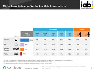 Mídia Associada com ‘Anúncios Mais Informativos’

Faixa Etária

Total
(n=2.009)

Gênero

15-24
(A)

25-34
(B)

35-44
(C)

45-54
(D)

55+
(E)

(F)

(G)

50%

50%

50%

51%

47%

51%

49%

n= 64-1.010

Internet

50%

TV

21%

21%

20%

22%

24%

28%

20%

23%

Jornal/
Revista

19%

18%

20%

19%

18%

13%

19%

18%

11%

10%

9%

7%

12%

10%

10%

Rádio

10%

A B C D E F G - Letras ao lado do percentual indicam que o grupo em questão é significativamente maior que o grupo com a respectiva letra (nível de confiança de 95%)
Significativamente maior que a maioria dos outros grupos com a letra correspondente (nível de confiança de 95%)
Significativamente menor que a maioria dos outros grupos com a letra correspondente (nível de confiança de 95%)

© comScore, Inc.

Proprietary.

Q11. Que meio de comunicação você mais associa a cada das seguintes características de publicidade?
Base: Amostra total

42

 