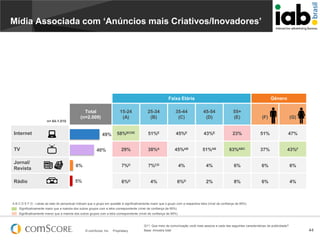 Mídia Associada com ‘Anúncios mais Criativos/Inovadores’

Faixa Etária
Total
(n=2.009)

Gênero

15-24
(A)

25-34
(B)

35-44
(C)

45-54
(D)

55+
(E)

(F)

(G)

58%BCDE

51%E

45%E

43%E

23%

51%

47%

29%

38%A

45%AB

51%AB

63%ABC

37%

43%F

n= 64-1.010

Internet

49%

TV

40%

Jornal/
Revista

6%

7%D

7%CD

4%

4%

6%

6%

6%

Rádio

5%

6%D

4%

6%D

2%

8%

6%

4%

A B C D E F G - Letras ao lado do percentual indicam que o grupo em questão é significativamente maior que o grupo com a respectiva letra (nível de confiança de 95%)
Significativamente maior que a maioria dos outros grupos com a letra correspondente (nível de confiança de 95%)
Significativamente menor que a maioria dos outros grupos com a letra correspondente (nível de confiança de 95%)

© comScore, Inc.

Proprietary.

Q11. Que meio de comunicação você mais associa a cada das seguintes características de publicidade?
Base: Amostra total

44

 