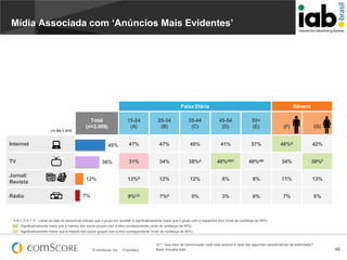 Mídia Associada com ‘Anúncios Mais Evidentes’

Faixa Etária
Total
(n=2.009)

Gênero

15-24
(A)

25-34
(B)

35-44
(C)

45-54
(D)

55+
(E)

(F)

(G)

47%

47%

45%

41%

37%

48%G

42%

31%

34%

38%A

48%ABC

49%AB

34%

39%F

13%D

12%

12%

8%

8%

11%

13%

9%CD

7%D

5%

3%

6%

7%

6%

n= 64-1.010

Internet

45%

TV

36%

Jornal/
Revista
Rádio

12%
7%

A B C D E F G - Letras ao lado do percentual indicam que o grupo em questão é significativamente maior que o grupo com a respectiva letra (nível de confiança de 95%)
Significativamente maior que a maioria dos outros grupos com a letra correspondente (nível de confiança de 95%)
Significativamente menor que a maioria dos outros grupos com a letra correspondente (nível de confiança de 95%)

© comScore, Inc.

Proprietary.

Q11. Que meio de comunicação você mais associa a cada das seguintes características de publicidade?
Base: Amostra total

46

 