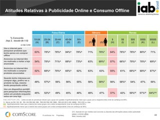 Atitudes Relativas à Publicidade Online e Consumo Offline

Faixa Etária
% Concordo
(top 2, escala de 1-5)

Gênero

Renda

15-24
(A)

25-34
(B)

35-44
(C)

45-54
(D)

55+
(E)

(F)

(G)

$
(H)

$$
(I)

$$$
(J)

$$$$
(K)

$$$$$
(L)

Uso a internet para
pesquisar produtos que
tenho penso em comprar
offline

63%

78%A

78%A

84%A

78%A

71%

78%F

64%

76%H

78%H

80%H

71%

Anúncios na internet têm
me motivado a visitar a loja
anunciada

54%

70%A

71%A

69%A

73%A

63%

69%F

57%

66%H

70%H

70%H

69%H

Anúncios na internet têm
me motivado a comprar
produtos anunciados

52%

68%A

70%A

65%A

62%

63%

63%

55%

61%

69%HI

68%H

67%H

Quando tenho interesse em
comprar algo, prefiro ver o
produto na loja, mesmo
tendo pesquisado online

49%

57%A

56%

56%

55%

50%

58%F

56%

58%K

54%

47%

50%

Uso um dispositivo portátil
para pesquisar informações
sobre um produto enquanto
estou em uma loja

45%

52%A

49%

45%

40%

48%

47%

37%

42%

50%HI

57%HI

64%HIJ

n= 64-1.010

A B C D E F G H I J K L - Letras ao lado do percentual indicam que o grupo em questão é significativamente maior que o grupo com a respectiva letra (nível de confiança de 95%)
$ - Menos de R$1.300; $$ - R$1.300-R$2.899; $$$ - R$2.900-R$5.399; $$$$ - R$5.400-R$12.499; $$$$$ - R$12.500 ou mais
Significativamente maior que a maioria dos outros grupos com a letra correspondente (nível de confiança de 95%)
Significativamente menor que a maioria dos outros grupos com a letra correspondente (nível de confiança de 95%)

© comScore, Inc.

Proprietary.

Q13. Assinale em que medida você concorda ou discorda das afirmações abaixo sobre publicidade
online e compras offline.
Base: Amostra total

48

 