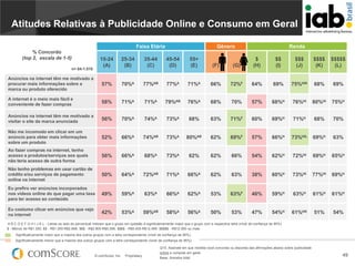 Atitudes Relativas à Publicidade Online e Consumo em Geral
Faixa Etária
% Concordo
(top 2, escala de 1-5)

Gênero

Renda

15-24
(A)

25-34
(B)

35-44
(C)

45-54
(D)

55+
(E)

(F)

(G)

$
(H)

$$
(I)

$$$
(J)

$$$$
(K)

$$$$$
(L)

Anúncios na internet têm me motivado a
procurar mais informações sobre a
marca ou produto oferecido

57%

70%A

77%AB

77%A

71%A

66%

72%F

64%

69%

75%HIK

68%

69%

A internet é o meio mais fácil e
conveniente de fazer compras

58%

71%A

71%A

79%AB

76%A

68%

70%

57%

68%H

76%HI

80%HI

75%H

Anúncios na internet têm me motivado a
visitar o site da marca anunciada

56%

70%A

74%A

73%A

68%

63%

71%F

60%

69%H

71%H

68%

70%

Não me incomodo em clicar em um
anúncio para obter mais informações
sobre um produto

52%

66%A

74%AB

73%A

80%AB

62%

69%F

57%

66%H

73%HIL

69%H

63%

Ao fazer compras na internet, tenho
acesso a produtos/serviços aos quais
não teria acesso de outra forma

56%

66%A

68%A

73%A

62%

62%

66%

54%

62%H

72%HI

69%H

65%H

Não tenho problemas em usar cartão de
crédito e/ou serviços de pagamento
online na internet

50%

64%A

72%AB

71%A

66%A

62%

63%

38%

60%H

73%HI

77%HI

69%H

Eu prefiro ver anúncios incorporados
nos vídeos online do que pagar uma taxa
para ter acesso ao conteúdo

49%

59%A

63%A

66%A

62%A

53%

63%F

46%

59%H

63%H

61%H

61%H

Eu costumo clicar em anúncios que vejo
na internet

42%

53%A

59%AB

58%A

56%A

50%

53%

47%

54%H

61%HK

51%

54%

n= 64-1.010

A B C D E F G H I J K L - Letras ao lado do percentual indicam que o grupo em questão é significativamente maior que o grupo com a respectiva letra (nível de confiança de 95%)
$ - Menos de R$1.300; $$ - R$1.300-R$2.899; $$$ - R$2.900-R$5.399; $$$$ - R$5.400-R$12.499; $$$$$ - R$12.500 ou mais
Significativamente maior que a maioria dos outros grupos com a letra correspondente (nível de confiança de 95%)
Significativamente menor que a maioria dos outros grupos com a letra correspondente (nível de confiança de 95%)

© comScore, Inc.

Proprietary.

Q15. Assinale em que medida você concorda ou discorda das afirmações abaixo sobre publicidade
online e compras em geral.
Base: Amostra total

49

 