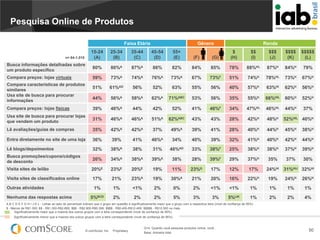 Pesquisa Online de Produtos
Faixa Etária

Gênero

15-24
(A)

25-34
(B)

35-44
(C)

45-54
(D)

55+
(E)

(F)

Busca informações detalhadas sobre
um produto específico

80%

86%A

87%A

86%

82%

Compara preços: lojas virtuais

59%

73%A

74%A

76%A

51%

61%AD

56%

44%

56%A

Compara preços: lojas físicas

39%

Usa site de busca para procurar lojas
que vendem um produto

Renda

(G)

$
(H)

$$
(I)

$$$
(J)

$$$$
(K)

$$$$$
(L)

84%

85%

78%

88%HL

87%H

84%H

79%

73%A

67%

73%F

51%

74%H

78%HL

73%H

67%H

52%

63%

55%

56%

40%

57%H

63%HI

62%H

56%H

58%A

62%A

71%ABC

53%

56%

35%

55%H

66%HIL

60%H

52%H

46%A

44%

42%

52%

41%

46%F

34%

47%HL

46%HL

44%H

37%

31%

46%A

46%A

51%A

62%ABC

43%

43%

28%

42%H

48%H

52%HIL 40%H

Lê avaliações/guias de compras

35%

42%A

42%A

37%

49%A

39%

41%

28%

40%H

44%H

45%H

38%H

Entra diretamente no site de uma loja

36%

39%

41%

46%A

34%

40%

39%

32%

41%H

40%H

42%H

44%H

Lê blogs/depoimentos

32%

38%A

38%

31%

46%AD

33%

38%F

25%

38%H

38%H

37%H

39%H

Busca promoções/cupons/códigos
de desconto

26%

34%A

38%A

39%A

38%

28%

39%F

29%

37%H

35%

37%

30%

Visita sites de leilão

20%E

23%E

20%E

19%

11%

23%G

17%

12%

17%

24%HI

Visita sites de classificados online

17%

21%

23%A

19%

30%A

21%

20%

16%

22%H

19%

24%H

26%H

Outras atividades

1%

1%

<1%

2%

0%

2%

<1%

<1%

1%

1%

1%

1%

5%BCD

2%

2%

2%

5%

3%

3%

5%IJK

1%

2%

2%

4%

n= 64-1.010

Compara características de produtos
similares
Usa site de busca para procurar
informações

Nenhuma das respostas acima

31%HIJ 32%HI

A B C D E F G H I J K L - Letras ao lado do percentual indicam que o grupo em questão é significativamente maior que o grupo com a respectiva letra (nível de confiança de 95%)
$ - Menos de R$1.300; $$ - R$1.300-R$2.899; $$$ - R$2.900-R$5.399; $$$$ - R$5.400-R$12.499; $$$$$ - R$12.500 ou mais
Significativamente maior que a maioria dos outros grupos com a letra correspondente (nível de confiança de 95%)
Significativamente menor que a maioria dos outros grupos com a letra correspondente (nível de confiança de 95%)

© comScore, Inc.

Proprietary.

Q14. Quando você pesquisa produtos online, você…
Base: Amostra total

50

 