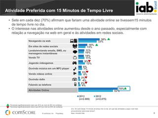 Atividade Preferida com 15 Minutos de Tempo Livre
• Sete em cada dez (70%) afirmam que fariam uma atividade online se tivessem15 minutos
de tempo livre no dia.
• O interesse nas atividades online aumentou desde o ano passado, especialmente com
relação a navegação na web em geral e às atividades em redes sociais.
38%
33%

Navegando na web
Em sites de redes sociais

Lendo/enviando emails, SMS, ou
mensagens instantâneas
Vendo TV
Jogando videogames
Ouvindo música em um MP3 player
Vendo vídeos online

Ouvindo rádio
Falando ao telefone

16%
13%
11%
10%
10%
11%
9%
12%
6%
7%
5%
6%
3%
4%
2%
4%
70%
62%

Atividades Online
2013
(n=2.009)

2012
(n=2.075)

Percentual significativamente maior que 2012 ao nível de 95% de confiança
Percentual significativamente menor que 2012 ao nível de 95% de confiança

© comScore, Inc.

Proprietary.

Q1z. Se você tivesse 15 minutos de tempo livre no dia, em qual das atividades a seguir você mais
provavelmente usaria esse tempo?
Base: Amostra total

9

 
