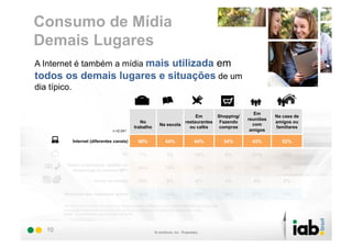 Consumo de Mídia
Demais Lugares
A Internet é também a mídia mais utilizada em
todos os demais lugares e situações de um
dia típico.

                                                                                                                       Em
                                                                                         Em             Shopping/              Na casa de
                                                                                                                    reuniões
                                                      No                            restaurantes         Fazendo               amigos ou
                                                                   Na escola                                          com
                                                   trabalho                           ou cafés           compras               familiares
                                      n =2.041                                                                       amigos

            Internet (diferentes canais)              60%              44%                44%               34%      43%         52%

                                            TV         7%               5%                14%               6%       14%         32%

         Rádio (tradicional, satélite ou
           streaming) ou música MP3
                                                      24%              22%                22%               31%      29%         28%

                         Jornal ou revista            10%               6%                8%                4%        4%          8%

       Nenhuma das respostas acima                    18%              35%                28%               34%      27%         17%

       Q4. Em cada uma das situações ou lugares a seguir, indique os vários tipos diferentes de mídia que
       você geralmente consome. Selecione todas as opções que se aplicarem ao seu dia-a-dia.
       Base: Respondentes que navegam na Web



  10
 