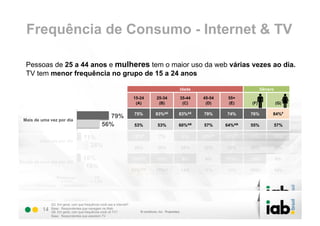 Frequência de Consumo - Internet & TV

  Pessoas de 25 a 44 anos e mulheres tem o maior uso da web várias vezes ao dia.
  TV tem menor frequência no grupo de 15 a 24 anos

                                                                                        Idade                          Gênero

                                                                       15-24    25-34   35-44   45-54    55+
                                                                        (A)      (B)     (C)     (D)     (E)     (F)            (G)

                                                                        75%     83%AE   83%AE   79%     74%     76%         84%F
                                                   79%
 Mais de uma vez por dia
                                                 56%                    53%     53%     60%AB   57%     64%AB   55%             57%

                                     11%                               12%B      7%      9%     15%BC   15%BC   11%             10%
         Uma vez por dia
                                       28%                              26%     30%     26%     32%     25%     26%             29%

                                    10%                                13%CD    10%D     8%      6%     11%D    13%G            6%
Menos de uma vez por dia
                                     16%
                                                                       21%CDE   17%DE   14%     11%     11%     19%G            14%
                    Internet                TV
                     n =2.041            n =1.925




               Q3. Em geral, com que frequência você usa a internet?
          14   Base: Respondentes que navegam na Web
               Q8. Em geral, com que frequência você vê TV?
               Base: Respondentes que assistem TV
 