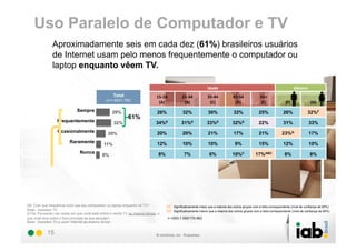 Uso Paralelo de Computador e TV
              Aproximadamente seis em cada dez (61%) brasileiros usuários
              de Internet usam pelo menos frequentemente o computador ou
              laptop enquanto vêem TV.

                                                                                                                 Idade	
                                                          Gênero	
  
                                                  Total                    15-­‐24	
          25-­‐34	
          35-­‐44	
         45-­‐54	
          55+	
  
                                              (n=1.925/1.760)
                                                                            (A)	
              (B)	
              (C)	
             (D)	
             (E)	
             (F)	
                  (G)	
  
                             Sempre              29%                       26%                 32%               30%               32%               25%              26%                  32%F
                                                           61%
                 Frequentemente                   32%                     34%E                31%E              33%E              32%E               22%              31%                  33%
                 Ocasionalmente                20%                         20%                 20%               21%               17%               21%              23%G                 17%
                        Raramente                                          12%                 10%               10%                9%               15%              12%                  10%
                                            11%
                              Nunca                                         8%                  7%                6%              10%C             17%ABC              8%                      8%
                                           8%


Presto mais atenção à internet                         50%
                                                                94%
   Presto atenção igualmente                         44%

     Presto mais atenção à TV              6%

Q9. Com que frequência você usa seu computador ou laptop enquanto vê TV?                 Significativamente maior que a maioria dos outros grupos com a letra correspondente (nível de confiança de 95%)
Base: Assistem TV                                                                        Significativamente menor que a maioria dos outros grupos com a letra correspondente (nível de confiança de 95%)
Q10a. Pensando nas vezes em que você está online e vendo TV ao mesmo tempo, o
que você diria sobre o foco principal da sua atenção?                                n =203-1.050/170-963
Base: Assistem TV e usam Internet ao mesmo tempo


           15
 