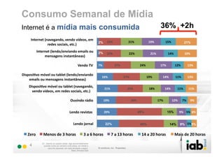 Consumo Semanal de Mídia
Internet é a mídia mais consumida                                                                                                                                36% +2h
       Internet	
  (navegando,	
  vendo	
  vídeos,	
  em	
  
                                                                                2%          22%	
                        21%	
                    19%	
                 15%	
                    21%
                     redes	
  sociais,	
  etc.)	
  
           Internet	
  (lendo/enviando	
  emails	
  ou	
                        2%          22%	
                        22%	
                      21%	
                  14%	
                 19%	
  
                mensagens	
  instantâneas)	
  

                                                        Vendo	
  TV	
           7%	
                    27%	
                           24%	
                    17%	
               12%	
           13%	
  

DisposiHvo	
  móvel	
  ou	
  tablet	
  (lendo/enviando	
  
                                                                                    16%	
                          27%	
                      19%	
                14%	
             11%	
           13%	
  
    emails	
  ou	
  mensagens	
  instantâneas)	
  
     DisposiHvo	
  móvel	
  ou	
  tablet	
  (navegando,	
  
                                                                                          21%	
                        25%	
                      18%	
                 14%	
          11%	
          11%	
  
       vendo	
  vídeos,	
  em	
  redes	
  sociais,	
  etc.)	
  

                                                Ouvindo	
  rádio	
                       19%	
                               36%	
                            17%	
               12%	
        7%	
   9%	
  


                                               Lendo	
  revistas	
  	
                   20%	
                                         45%                                 15%              9%	
   5%	
   6%	
  


                                                   Lendo	
  jornal	
                      22%                                           45%                                  14%            9% 5%	
  
                                                                                                                                                                                                 5%


    Zero	
       Menos	
  de	
  3	
  horas	
                   3	
  a	
  6	
  horas	
               7	
  a	
  13	
  horas	
  	
          14	
  a	
  20	
  horas	
  	
                Mais	
  de	
  20	
  horas	
  	
  
                Q1. Usando as opções dadas, diga aproximadamente
      4          quantas horas por semana você passa, em média e
                      para fins pessoais, em cada atividade a seguir:
                                                 Base: Amostra total
 