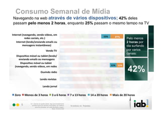 Consumo Semanal de Mídia
 Navegando na web através de vários dispositivos; 42% deles
 passam pelo menos 2 horas, enquanto 25% passam o mesmo tempo na TV

Internet	
  (navegando,	
  vendo	
  vídeos,	
  em	
  
                                                      2% 22%	
                                         21%	
                    19%	
               15%	
                 21%
              redes	
  sociais,	
  etc.)	
                                                                                                                                               Pelo menos
    Internet	
  (lendo/enviando	
  emails	
  ou	
   2%                                                                                                                                   2 horas por
                                                         22%	
                                         22%	
                     21%	
                14%	
               19%	
  
            mensagens	
  instantâneas)	
                                                                                                                                                 dia surfando
                                             Vendo	
  TV	
          7%	
                27%	
                         24%	
                 17%	
             12%	
         13%	
        por varios
                                                                                                                                                                                         canais:
    DisposiHvo	
  móvel	
  ou	
  tablet	
  (lendo/
                                                                       16%	
                      27%	
                     19%	
              14%	
            11%	
       13%	
  
      enviando	
  emails	
  ou	
  mensagens	
  
              instantâneas)	
  
       DisposiHvo	
  móvel	
  ou	
  tablet	
  
                                                                             21%	
                    25%	
                     18%	
               14%	
        11%	
   11%	
  

                                                                                                                                                                                         42%
   (navegando,	
  vendo	
  vídeos,	
  em	
  redes	
  
              sociais,	
  etc.)	
  
                              Ouvindo	
  rádio	
                         19%	
                              36%	
                         17%	
           12%	
   7%	
   9%	
  


                                   Lendo	
  revistas	
  	
                   20%	
                                45%                                15%           9%	
   5%	
  6%	
  


                                        Lendo	
  jornal	
                     22%                                     45%                               14% 9% 5%	
  
                                                                                                                                                                 5%


   Zero	
     Menos	
  de	
  3	
  horas	
             3	
  a	
  6	
  horas	
           7	
  a	
  13	
  horas	
  	
         14	
  a	
  20	
  horas	
  	
             Mais	
  de	
  20	
  horas	
  	
  


          5          Q1. Usando as opções dadas, diga aproximadamente
                      quantas horas por semana você passa, em média e
                           para fins pessoais, em cada atividade a seguir:
                                                      Base: Amostra total
 