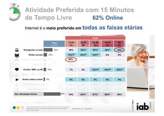 Atividade Preferida com 15 Minutos
            de Tempo Livre        62% Online
            Internet é o meio preferido em todas                                                        as faixas etárias
                                                                                                Idade                            Gênero

                                                    Total                     15-24    25-34    35-44     45-54    55+
                                                  (n=2.075)                    (A)      (B)      (C)       (D)     (E)     (F)            (G)

           Navegando na web                            33%                    26%      34%A     35%A      39%A    34%     32%             33%

                Redes sociais                 13%                            15%DE     16%DE    14%DE      9%      8%     10%         17%F

      Jogando videogames                      12%                            18%
                                                                            18%CDE     14%CDE    8%        6%      6%     17%G            8%

                       Vendo TV              11%                              11%       9%      14%B      14%B    15%B    11%             12%

           Emails, SMS, ou MI                10%                                  7%    8%      12%AB    14%AB    18%AB   8%              11%

       Ouvindo MP3 player                   7%                             10%BCDE      6%       5%        4%      5%     8%              6%

       Vendo vídeos online                 6%                                     6%    6%       6%        6%      4%     6%              6%

        Falando ao telefone               4%                                      4%    4%       3%        3%      3%     4%              4%

               Ouvindo rádio              4%                                      3%    3%       3%        5%     7%AB    4%              3%

Net: Atividades Online                                            62%         54%      64%A     67%A      68%A    64%     56%         67%F




       6     Q1z. Se você tivesse 15 minutos de tempo livre no dia, em qual das
             atividades a seguir você mais provavelmente usaria esse tempo?
             Base: Amostra total
 