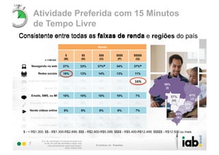 Atividade Preferida com 15 Minutos
         de Tempo Livre
Consistente entre todas as faixas de renda e regiões do país
                                                                   Renda

                                          $                  $$    $$$     $$$$   $$$$$
                  n =169-532             (M)                 (N)   (O)      (P)    (Q)

        Navegando na web                27%                 33%    37%M    34%    37%M

            Redes sociais               16%                 13%    14%     13%    11%

    Jogando videogames                  12%                 12%    9%      12%    16%	
  
                                                                                  16%O
                                                                                            58%
                 Vendo TV               11%                 12%    11%     12%     9%        (I)

        Emails, SMS, ou MI              10%                 10%    10%     10%     7%                           61%
                                                                                                   57%
                                                                                                                 (J)
                                                                                                    (H)
     Ouvindo MP3 player                  8%                  6%    5%      6%      6%                        63%
                                                                                                              (L)
     Vendo vídeos online                 6%                  6%    6%      6%      7%
                                                                                                      63%
     Falando ao telefone                 6%                  4%    3%      3%      4%                  (K)

            Ouvindo rádio                4%                  4%    5%      4%      3%

 $ - < R$1.300; $$ - R$1.300-R$2.899; $$$ - R$2.900-R$5.399; $$$$ - R$5.400-R$12.499; $$$$$ - R$12.500 ou mais

               Q1z. Se você tivesse 15 minutos de tempo livre
    7            no dia, em qual das atividades a seguir você
                     mais provavelmente usaria esse tempo?
                                           Base: Amostra total
 