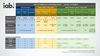 GUIA	
  DE	
  FORMATOS	
  PLATAFORMA	
  MÓVEL	
  	
  	
  	
  -­‐	
  	
  Revisão:	
  	
  4º	
  TRI/2013
FEATURE	
  PHONES

	
  

SMART	
  PHONES	
  -­‐	
  WEB	
  &	
  APPS

SMART	
  PHONES	
  &	
  TABLETS	
  -­‐	
  WEB	
  &	
  APPS

	
  

Small	
  	
  
Banner

Medium	
  
Banner

Large	
  Banner

Banner	
  &	
  
Banner	
  
expansível

Wide	
  Banner	
  &	
  
Wide	
  Banner	
  
expansível

Inters11al

Banner

Inters11al

CatFish	
  ou	
  
Adhesion	
  
banner

Resolução	
  inicial

120x20

168x28

216x36

300x50

320x50

300x250

Variável*

Variável*

Variável*

Variável*

Variável*

Variável*

Resolução	
  ﬁnal

-­‐

-­‐

-­‐

300x250

320x416	
  /	
  
320x480

-­‐

-­‐

-­‐

-­‐

Variável*

-­‐

-­‐

Peso	
  max.

3kB

4kB

5kB

50kB**

50kB**

3G:	
  50kB	
  /	
  Wiﬁ:	
  
80kB*

50kB**

3G:	
  50kB	
  /	
  
Wiﬁ:	
  80kB*

50kB*

3G:	
  50kB	
  /	
  
Wiﬁ:	
  80kB*

3G:	
  200KB	
  /	
  
Wiﬁ:	
  500KB*

3G:	
  100KB	
  /	
  
Wiﬁ:	
  200KB*

MP4

GIF,	
  JPG,	
  GIF	
  
animado,	
  PNG,	
  
HTML,	
  JS,	
  MP4

Tipo	
  de	
  criaHvos

GIF,	
  JPG,	
  GIF	
  animado,	
  PNG

GIF,	
  JPG,	
  GIF	
  animado,	
  PNG,	
  HTML,	
  JS

	
  	
  	
  
	
  
	
  Exemplos	
  de	
  compaHbilidade	
  	
  

	
  

	
  

	
  

GIF,	
  JPG,	
  GIF	
  animado,	
  PNG,	
  HTML,	
  JS

	
  

	
  

	
  

Travelling	
  
Vídeo	
  ou	
  
Imagem

Banner	
  +	
  Layer	
  
Vídeo	
  Layer
HTML	
  5

	
  

	
  	
  
	
  
	
  

	
  

IAB	
  USA

x

x

x

x

x

x

x

x

x

x

x

	
  

MMA

x

x

x

x

x

x

	
  

	
  

	
  

	
  

	
  

	
  

UOL

x

x

x

x

x

x

x

x

	
  

x

	
  

	
  

YAHOO

x

x

x

x

x

x

	
  

	
  

	
  

x

	
  

SMART	
  AD	
  SERVER

x

x

x

x

x

x

x

x

x

x

x

	
  
x

*	
  Variável	
  segundo	
  o	
  1po	
  de	
  disposi1vo	
  autoajustável	
  
**	
  Peso	
  máximo	
  recomendado:	
  variável	
  segundo	
  o	
  1po	
  de	
  conexão	
  	
  	
  

 