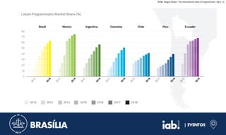 fonte: Magna Global : The International State of Programmatic. April, 14
 