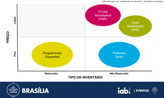 PREÇO
TIPO DO INVENTÁRIO
LeilãoFixo
Não ReservadoReservado
fonte: white paper: iab – programmatic and automation – the publishers’ perspective
Programmatic
Guaranted
Preferred
Deals
Private
Marketplace
(PMP)
Open
Marketplace
(RTB)
 
