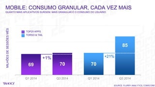 69 70 70
85
Q1 2014 Q3 2014 Q1 2014 Q3 2014
MILHÕESDESESSÕESMÊS
+1%
MOBILE: CONSUMO GRANULAR, CADA VEZ MAIS
QUANTO MAIS APLICATIVOS SURGEM, MAIS GRANULAR É O CONSUMO DO USUÁRIO
SOURCE: FLURRY ANALYTICS, COMSCORE
TOP25 APPS
TORSO & TAIL
+21%
 