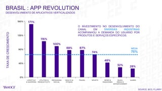 SOURCE: BCG, FLURRY
BRASIL : APP REVOLUTION
DESENVOLVIMENTO DE APLICATIVOS VERTICALIZADOS
TAXADECRESCIMENTO
O INVESTIMENTO NO DESENVOLVIMENTO DO
CANAL EM DIVERSAS INDÚSTRIAS
ACOMPANHOU A DEMANDA DO USUÁRIO POR
PRODUTOS E SERVIÇOS ESPECÍFICOS.
MÉDIA
76%
 