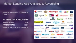 MONTHLY UNIQUE
USERS
Market Leading App Analytics & Advertising
#1 ANALYTICS PROVIDER
150KAPPLICATION
DEVELOPERS 650KAPPLICATIONS
2.65 TRILLIONMONTHLY EVENTS
1.5 BILLION
 