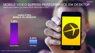 Yahoo 2014 Confidential & Proprietary.
1.80%
0.34%
Flurry Video DT Video
VIDEO CTR%
MOBILE VS. DESKTOP
SOURCE: FLURRY YAM+ PERFORMANCE DECEMBER 2014
MOBILE VIDEO SUPERA PERFORMANCE EM DESKTOP
MAIOR ENGAJAMENTO DO CANAL PROVÊ MAIOR RESULTADO
 