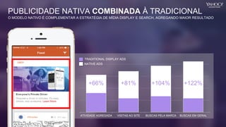 PUBLICIDADE NATIVA COMBINADA À TRADICIONAL
O MODELO NATIVO É COMPLEMENTAR A ESTRATÉGIA DE MÍDIA DISPLAY E SEARCH, AGREGANDO MAIOR RESULTADO
ATIVIDADE AGREGADA VISITAS AO SITE BUSCAS PELA MARCA BUSCAS EM GERAL
+66% +81% +104% +122%
TRADITIONAL DISPLAY ADS
NATIVE ADS
 