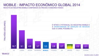 SOURCE: BCG, FLURRY
MOBILE : IMPACTO ECONÔMICO GLOBAL 2014
RECEITA DA INDUSTRIA MOBILE COMPARADA AO PIB DOS 10 MAIORES PAÍSES
TRILHÕES(DÓLARES)
US CHINA JAPAN GERMANY Mobile FRANCE UK BRAZIL ITALY RUSSIA
16.7 9.1 4.9 3.7 2.7 2.2 2.2 2.12.83.3
MOBILE
É NÍTIDO O POTENCIAL DA INDÚSTRIA MOBILE E
A OPORTUNIDADE DE GERAÇÃO DE NEGÓCIO
QUE O CANAL POSSIBILITA.
 