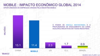 CHINA US E.U. BRAZIL
SOURCE: BCG, FLURRY, ILO
MOBILE
MOBILE : IMPACTO ECONÔMICO GLOBAL 2014
OPORTUNIDADES DE EMPREGOS CRIADAS PELA INDÚSTRIA MOBILE
MILHÕES
13.1 1.7 0.911.4 2.3
O PODER DE ESCALA INSTANTÂNEA E A
PROFUNDIDADE DE ENGAJAMENTO DO CANAL
ACELEROU INICIATIVAS EM TODAS INDÚSTRIAS.
 