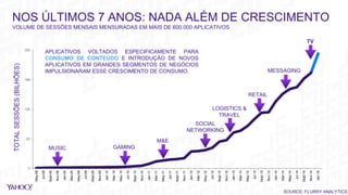0
63
125
188
250
May-08
Jul-08
Sept-08
Nov-08
Jan-09
Mar-09
May-09
Jul-09
Sept-09
Nov-09
Jan-10
Mar-10
May-10
Jul-10
Sept-10
Nov-10
Jan-11
Mar-11
May-11
Jul-11
Sept-11
Nov-11
Jan-12
Mar-12
May-12
Jul-12
Sept-12
Nov-12
Jan-13
Mar-13
May-13
Jul-13
Sept-13
Nov-13
Jan-14
Mar-14
May-14
Jul-14
Sept-14
Nov-14
Jan-15
NOS ÚLTIMOS 7 ANOS: NADA ALÉM DE CRESCIMENTO
VOLUME DE SESSÕES MENSAIS MENSURADAS EM MAIS DE 600.000 APLICATIVOS
SOURCE: FLURRY ANALYTICS
TOTALSESSÕES(BILHÕES)
MUSIC GAMING
M&E
SOCIAL
NETWORKING
LOGISTICS &
TRAVEL
RETAIL
MESSAGING
TV
APLICATIVOS VOLTADOS ESPECIFICAMENTE PARA
CONSUMO DE CONTEÚDO E INTRODUÇÃO DE NOVOS
APLICATIVOS EM GRANDES SEGMENTOS DE NEGÓCIOS
IMPULSIONARAM ESSE CRESCIMENTO DE CONSUMO.
 