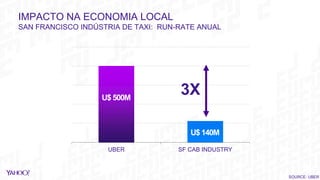 IMPACTO NA ECONOMIA LOCAL
SAN FRANCISCO INDÚSTRIA DE TAXI: RUN-RATE ANUAL
UBER SF CAB INDUSTRY
U$500M
U$140M
3X
SOURCE: UBER
 