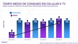 109
168
158
168
162
168
177
168
Q1 2012 Q1 2013 Q1 2014 Q3 2014
SOURCE: FLURRY ANALYTICS, COMSCORE, US BUREAU OF LABOR STATISTICS
TEMPO MÉDIO DE CONSUMO EM CELULAR E TV
MOBILE TORNA-SE A PRINCIPAL SOLUÇÃO PARA COMUNICAÇÃO SEGMENTADA, EM ESCALA
MINUTOS
 