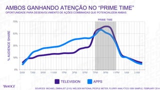 0%
18%
35%
53%
70%
5AM 7AM 9AM 11AM 1PM 3PM 5PM 7PM 9PM 11PM 1AM 3 AM
%AUDIENCESHARE
SOURCES: MICHAEL ZIMBALIST (2/10), NIELSEN NATIONAL PEOPLE METER, FLURRY ANALYTICS 100K SAMPLE, FEBRUARY 2014
TELEVISION APPS
PRIME TIME
AMBOS GANHANDO ATENÇÃO NO “PRIME TIME”
OPORTUNIDADE PARA DESENVOLVIMENTO DE AÇÕES COMBINADAS QUE POTENCIALIZEM AMBAS
 
