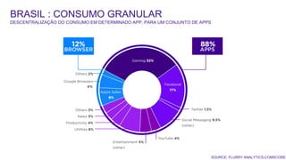 BRASIL : CONSUMO GRANULAR
DESCENTRALIZAÇÃO DO CONSUMO EM DETERMINADO APP, PARA UM CONJUNTO DE APPS
SOURCE: FLURRY ANALYTICS,COMSCORE
 