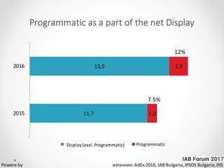 Programmatic as a part of the net Display
11,7
13,9
1,0
1,9
2015
2016
Дисплей (без Programmatic) Programmatic
7.5%
12%
Display(excl. Programmatic)
Powere by източник: AdEx 2016, IAB Bulgaria,IPSOS Bulgaria,IHS
 