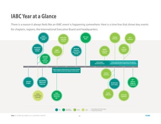 IABC OCTOBER-DECEMBER 2015 QUARTERLY REPORT 16 HOME
IABCYear at a Glance
There is a reason it always feels like an IABC event is happening somewhere. Here is a time line that shows key events
for chapters, regions, the International Executive Board and headquarters.
 