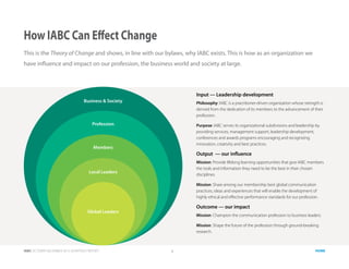 IABC OCTOBER-DECEMBER 2015 QUARTERLY REPORT 9 HOME
How IABC Can Effect Change
This is the Theory of Change and shows, in line with our bylaws, why IABC exists. This is how as an organization we
have influence and impact on our profession, the business world and society at large.
Business & Society
Profession
Members
Local Leaders
Global Leaders
Input — Leadership development
Philosophy: IABC is a practitioner-driven organization whose strength is
derived from the dedication of its members to the advancement of their
profession.
Purpose: IABC serves its organizational subdivisions and leadership by
providing services, management support, leadership development,
conferences and awards programs encouraging and recognizing
innovation, creativity and best practices.
Output — our influence
Mission: Provide lifelong learning opportunities that give IABC members
the tools and information they need to be the best in their chosen
disciplines.
Mission: Share among our membership best global communication
practices, ideas and experiences that will enable the development of
highly ethical and effective performance standards for our profession.
Outcome — our impact
Mission: Champion the communication profession to business leaders.
Mission: Shape the future of the profession through ground-breaking
research.
 