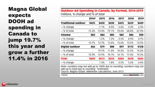 © 2015 eMarketer Inc.
Magna Global
expects
DOOH ad
spending in
Canada to
jump 19.7%
this year and
grow a further
11.4% in ...