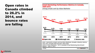© 2015 eMarketer Inc.
Open rates in
Canada climbed
to 26.2% in
2014, and
bounce rates
are falling
 