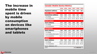 © 2015 eMarketer Inc.
The increase in
mobile time
spent is driven
by mobile
consumption
on devices like
smartphones
and ta...