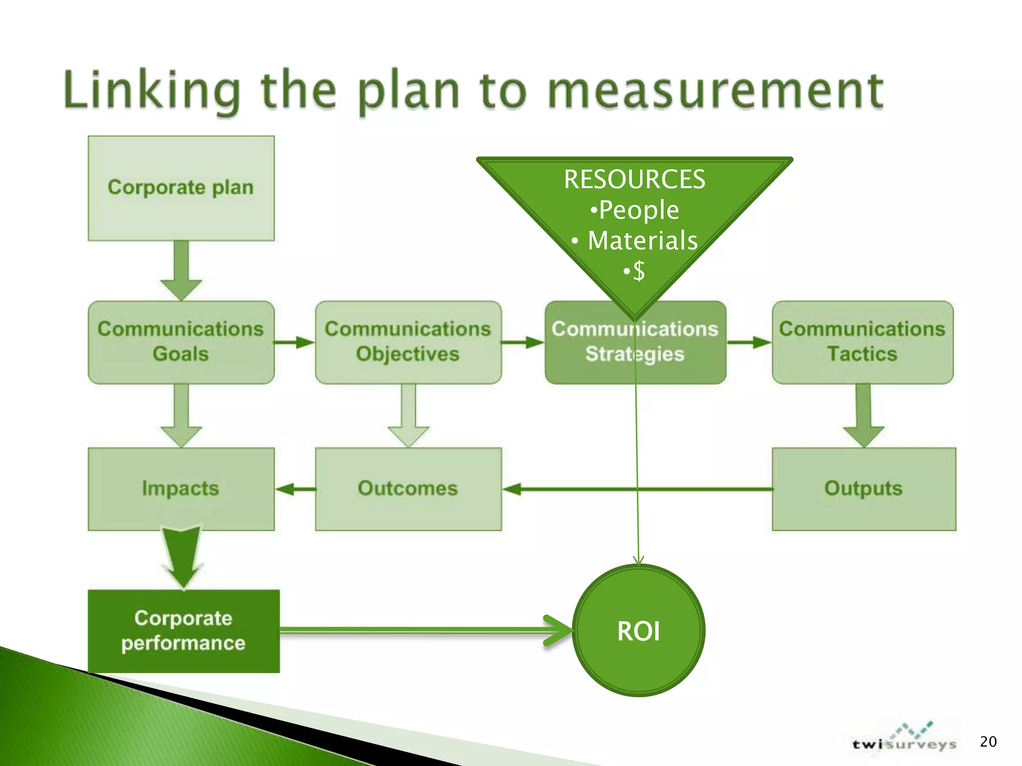 IABC Colorado Measurement Workshop March 2009