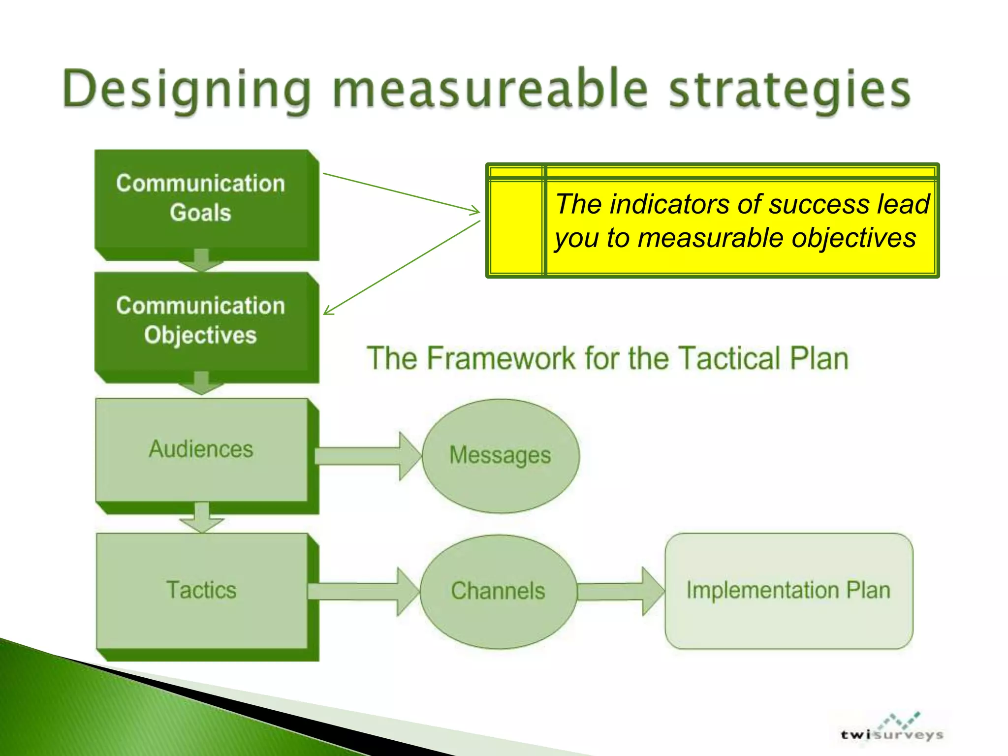 IABC Colorado Measurement Workshop March 2009