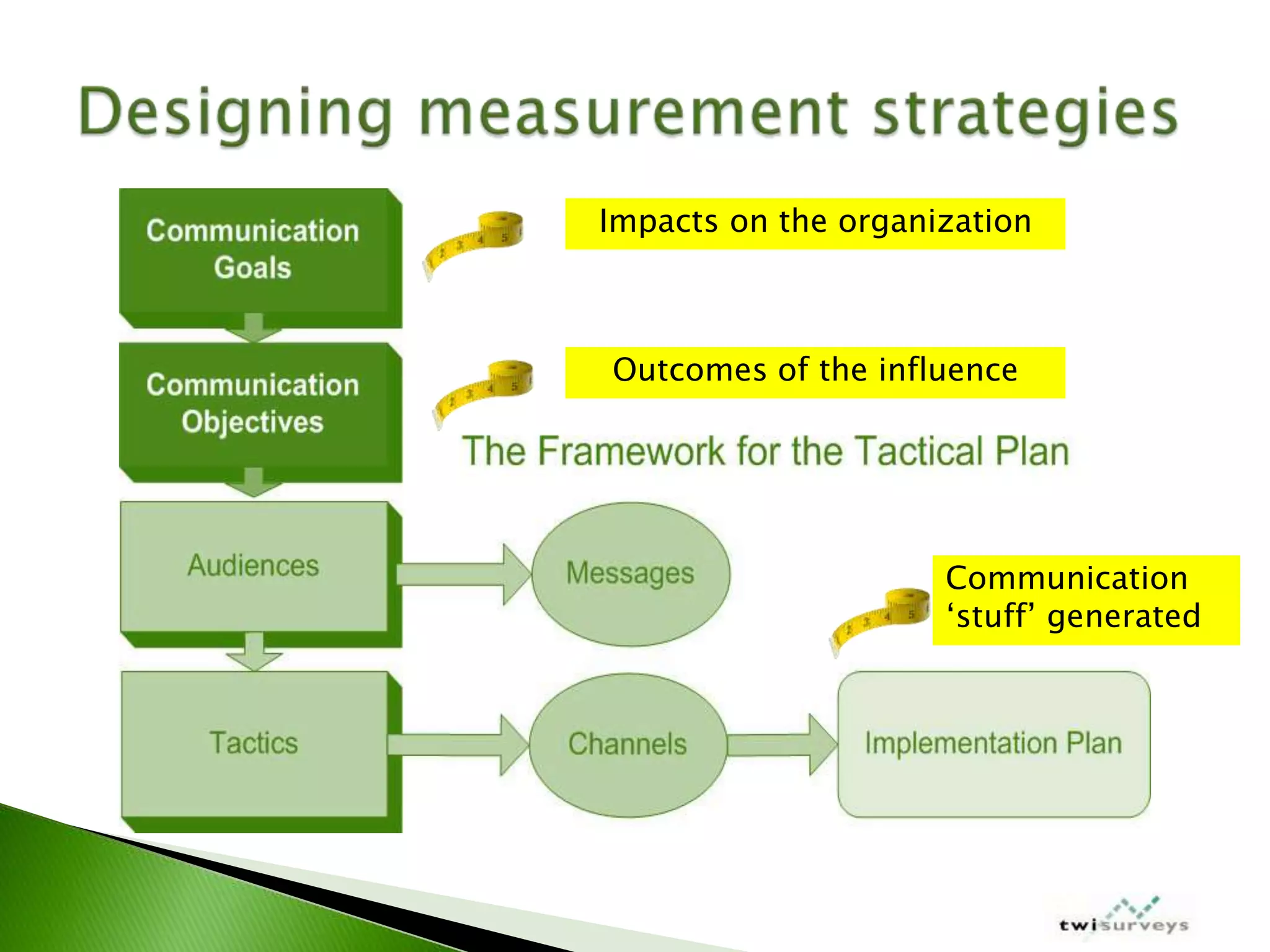 IABC Colorado Measurement Workshop March 2009