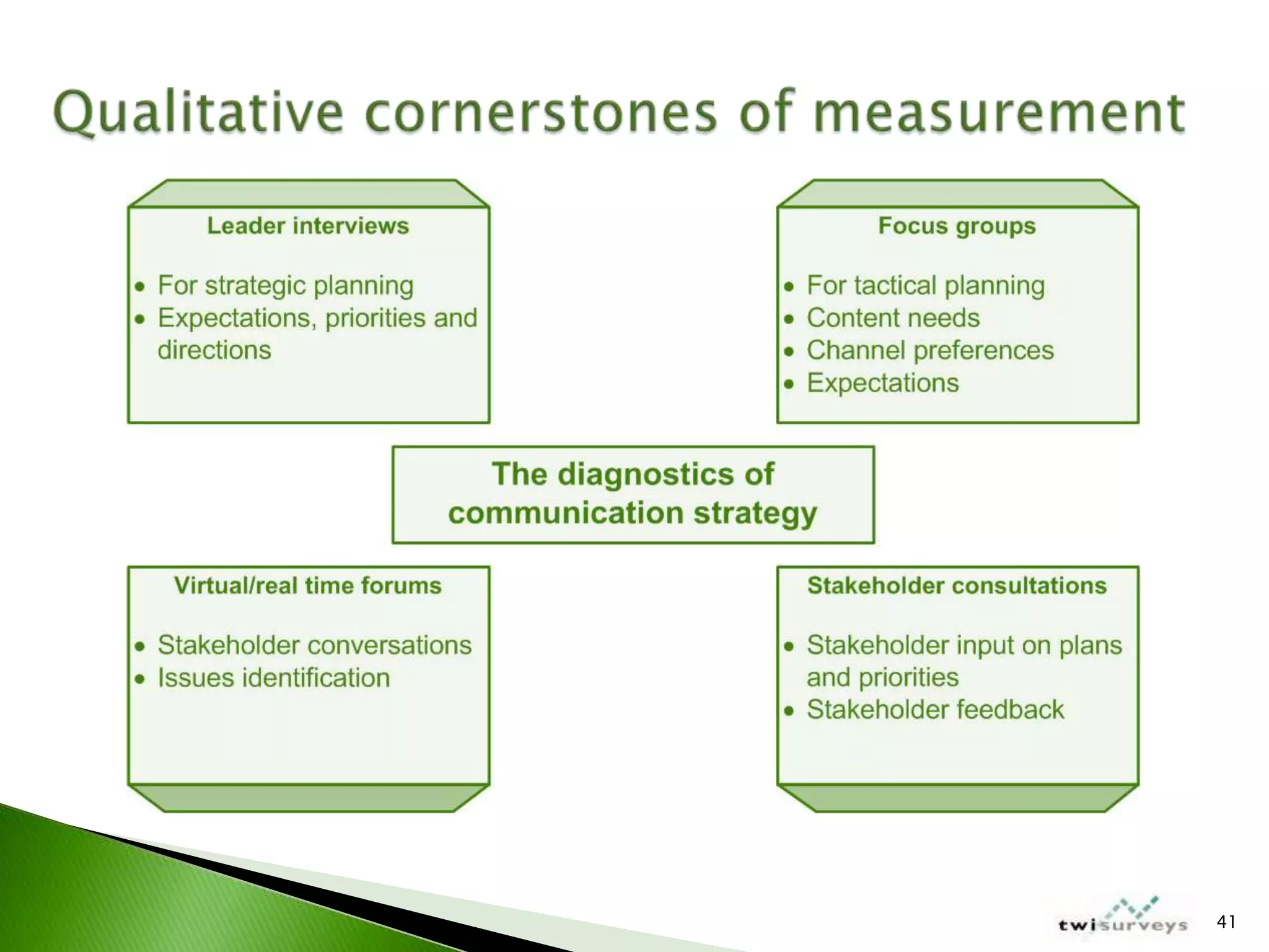 IABC Colorado Measurement Workshop March 2009