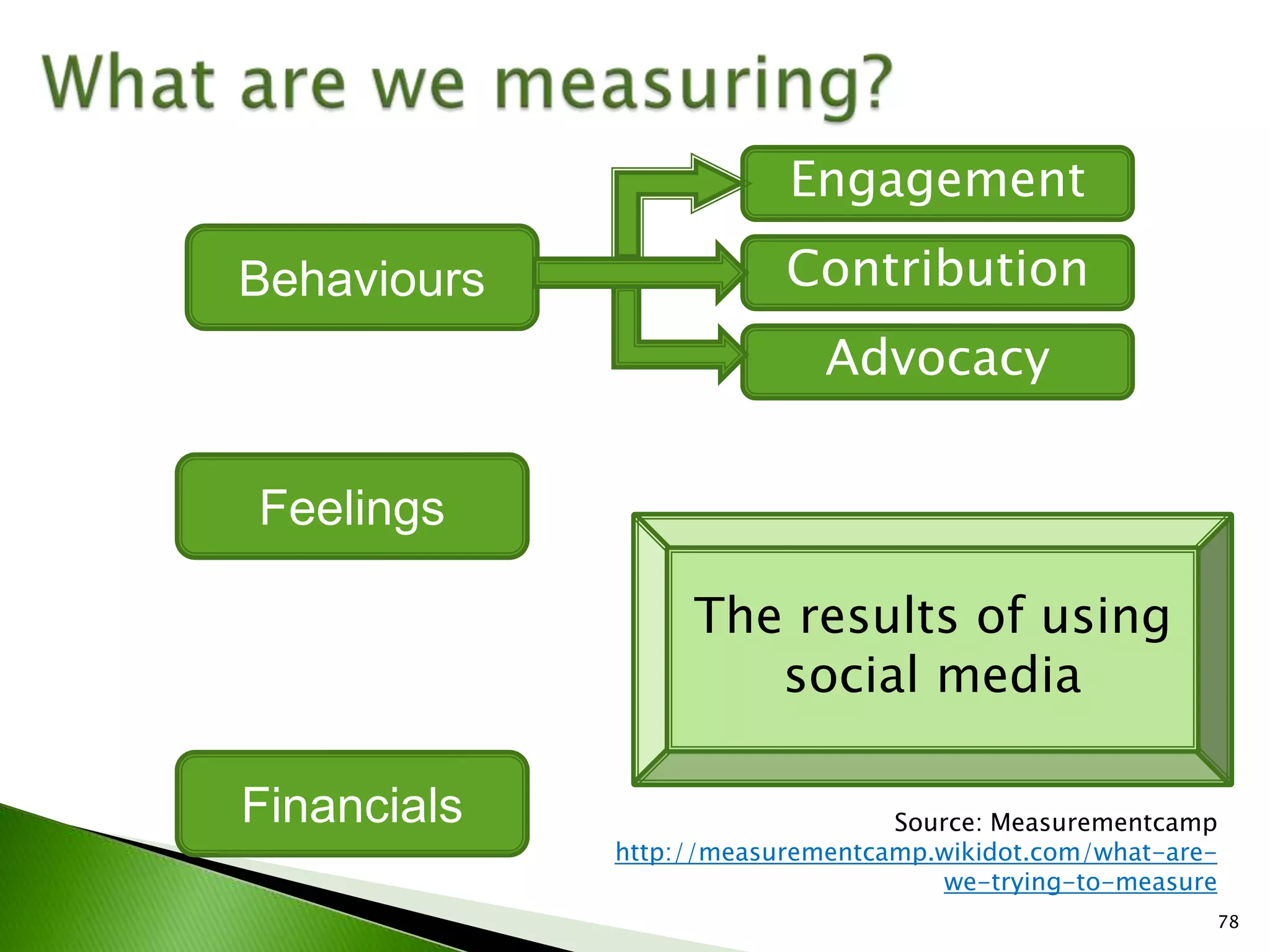 IABC Colorado Measurement Workshop March 2009