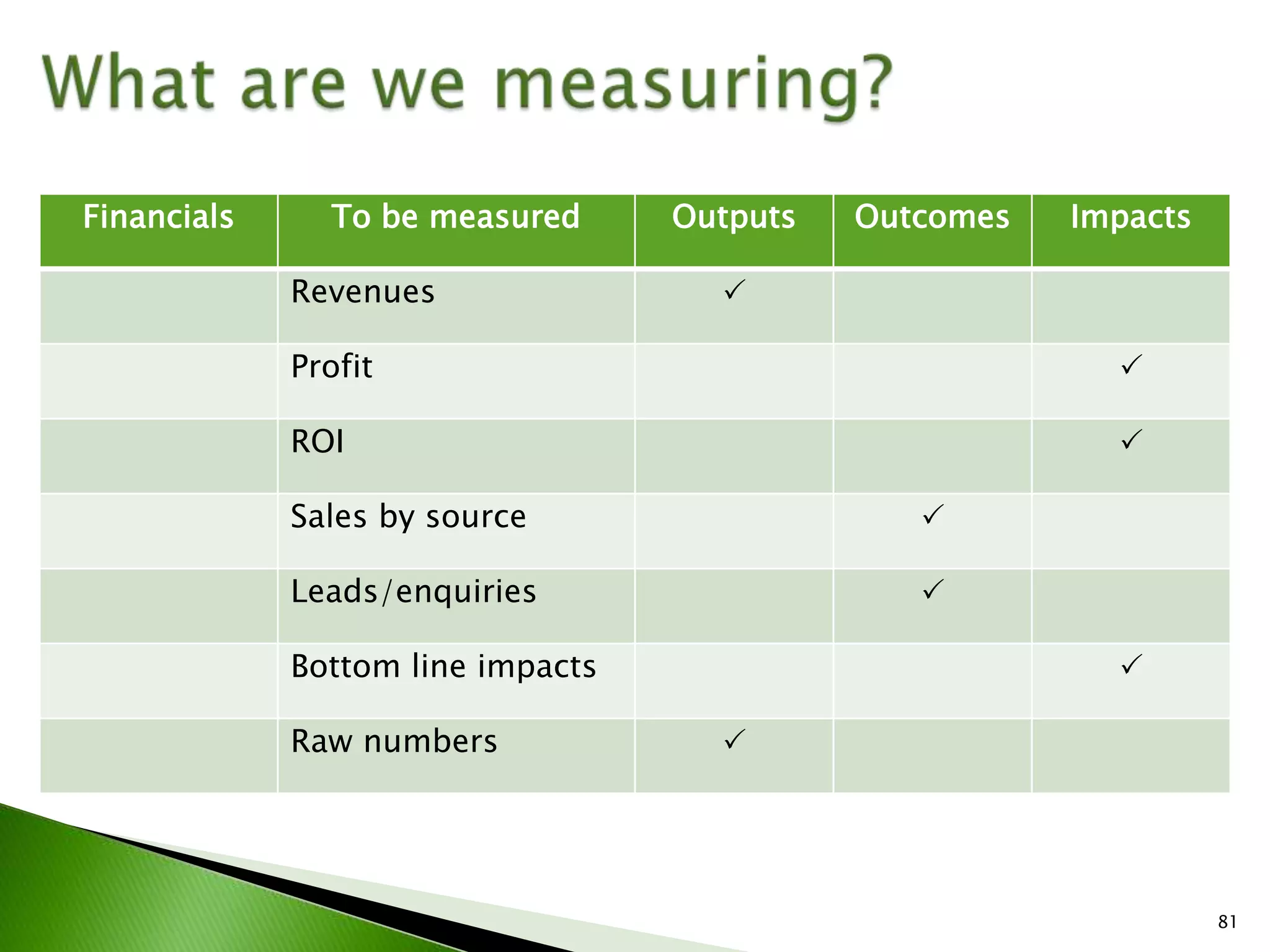 IABC Colorado Measurement Workshop March 2009