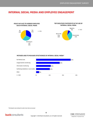 EMPLOYEE ENGAGEMENT SURVEY



INTERNAL SOCIAL MEDIA AND EMPLOYEE ENGAGEMENT


           POLICY IN PLACE TO ADDRESS EMPLOYEE                                               TOP EXECUTIVES PARTICIPATE IN THE USE OF
               USE OF INTERNAL SOCIAL MEDIA                                                          INTERNAL SOCIAL MEDIA
                                                                                                                   Regularly
                                                                                                                      8%             n = 832
                      No                        Yes
                                                                 n = 832
                     39%                        32%
                                                                                               Not at this
                                                                                                 time                   Occasionally
                                                                                                  60%                       31%



                                     Working on
                                        one
                                       29%




                 METHODS USED TO MEASURE EFFECTIVENESS OF INTERNAL SOCIAL MEDIA*

                 No Method Used                                                                                      52%

                 Usage/statistic monitoring                                                            35%

                 Information monitoring                                                22%

                 Gathering anecdotes or case studies                                20%

                 Other                                              5%

                 n = 810                                    0%                   20%                         40%               60%




*Participants were allowed to select more than one answer



                                                                           8

                                               Copyright © 2010 Buck Consultants, LLC. All rights reserved.
 