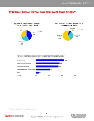 EMPLOYEE ENGAGEMENT SURVEY



EXTERNAL SOCIAL MEDIA AND EMPLOYEE ENGAGEMENT


            POLICY IN PLACE TO ADDRESS EMPLOYEE                                             TOP EXECUTIVES PARTICIPATE IN THE USE OF
               USE OF EXTERNAL SOCIAL MEDIA                                                         EXTERNAL SOCIAL MEDIA

                          No                                                                                        Regularly
                                                                                                                       8%           n = 809
                         31%
                                                             n = 808
                                                  Yes
                                                  41%
                                                                                                Not at this               Occasionally
                                                                                                  time                        30%
                                                                                                   62%

                     Working on
                        one
                       27%




                 METHODS USED TO MEASURE EFFECTIVENESS OF EXTERNAL SOCIAL MEDIA*

                 No Method Used                                                                               43%

                 Usage/statistic monitoring                                                           36%

                 Information monitoring                                                            35%

                 Gathering anecdotes or case studies                                 21%

                 Other                                        4%

                 n = 789                                0%                     20%                      40%               60%




*Participants were allowed to select more than one answer



                                                                           9

                                               Copyright © 2010 Buck Consultants, LLC. All rights reserved.
 