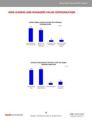 EMPLOYEE ENGAGEMENT SURVEY



HOW LEADERS AND MANAGERS VALUE COMMUNICATION


                EXTENT SENIOR LEADERS PARTNER WITH INTERNAL
                               COMMUNICATORS
                                                                             n = 791
                  47%
                                      41%




                                                             5%                     7%


           More frequently now    With the same      Less frequently than   Don’t seek or accept
           than 12 months ago    frequency as 12        12 months ago         communication
                                   months ago                                     support




                    CHANGE IN ENGAGEMENT STRATEGY AFTER THE GLOBAL
                                  ECONOMIC DOWNTURN
                                                                                             n = 79
                                      44%
                  42%




                                                                                 9%
                                                           5%


             Communicating        Communication     Communicating less       No strategy
                 more            stayed the same                             previously




                                                   10

                   Copyright © 2010 Buck Consultants, LLC. All rights reserved.
 