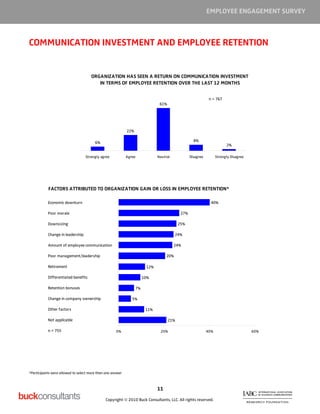 EMPLOYEE ENGAGEMENT SURVEY



COMMUNICATION INVESTMENT AND EMPLOYEE RETENTION


                                      ORGANIZATION HAS SEEN A RETURN ON COMMUNICATION INVESTMENT
                                         IN TERMS OF EMPLOYEE RETENTION OVER THE LAST 12 MONTHS


                                                                                                              n = 767
                                                                               61%




                                                            22%

                                        6%                                                          8%
                                                                                                                         2%

                                  Strongly agree            Agree             Neutral             Disagree         Strongly Disagree




           FACTORS ATTRIBUTED TO ORGANIZATION GAIN OR LOSS IN EMPLOYEE RETENTION*

           Economic downturn                                                                                   40%

           Poor morale                                                                      27%

           Downsizing                                                                      25%

           Change in leadership                                                          24%

           Amount of employee communication                                             24%

           Poor management/leadership                                              20%

           Retirement                                                   12%

           Differentiated benefits                                     10%

           Retention bonuses                                      7%

           Change in company ownership                         5%

           Other factors                                                11%

           Not applicable                                                            21%

           n = 755                                   0%                        20%                           40%                       60%




*Participants were allowed to select more than one answer



                                                                              11

                                               Copyright © 2010 Buck Consultants, LLC. All rights reserved.
 