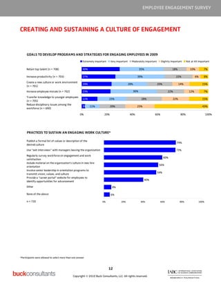 EMPLOYEE ENGAGEMENT SURVEY



CREATING AND SUSTAINING A CULTURE OF ENGAGEMENT


      GOALS TO DEVELOP PROGRAMS AND STRATEGIES FOR ENGAGING EMPLOYEES IN 2009
                                                       Extremely Important    Very Important     Moderately Important     Slightly Important     Not at All Important

     Retain top talent (n = 708)                       30%                                             35%                          18%             10%         7%

     Increase productivity (n = 703)                   27%                                            39%                             22%                6%     6%
     Create a new culture or work environment
                                                       24%                                     28%                      20%               14%                  15%
     (n = 701)
     Increase employee morale (n = 702)                23%                                       36%                            22%                12%          7%
     Transfer knowledge to younger employees
                                                       12%                   23%                        28%                         22%                        15%
     (n = 705)
     Reduce disciplinary issues among the
                                                       3%    11%              20%                     23%                                                      43%
     workforce (n = 690)

                                                     0%                 20%                     40%                60%                     80%                    100%




      PRACTICES TO SUSTAIN AN ENGAGING WORK CULTURE*

     Publish a formal list of values or description of the
                                                                                                                                       74%
     desired culture
     Use “exit interviews” with managers leaving the organization                                                                      73%
     Regularly survey workforce on engagement and work
                                                                                                                              60%
     satisfaction
     Include material on the organization’s culture in new hire
                                                                                                                         56%
     orientation
     Involve senior leadership in orientation programs to
                                                                                                                        54%
     transmit vision, values, and culture
     Provide a “career portal” website for employees to
                                                                                                            40%
     identify opportunities for advancement
     Other                                                                     8%

     None of the above                                                        6%

     n = 720                                                          0%              20%               40%              60%              80%              100%




*Participants were allowed to select more than one answer



                                                                             12

                                               Copyright © 2010 Buck Consultants, LLC. All rights reserved.
 