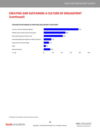 EMPLOYEE ENGAGEMENT SURVEY



CREATING AND SUSTAINING A CULTURE OF ENGAGEMENT
(continued)

      MEASURE EFFECTIVENESS OF EMPLOYEE ENGAGEMENT STRATEGIES*

     Formal or informal employee feedback                                                                               77%

     Meeting annual company performance goals                                                               48%

     Measurable employee retention rates                                                              42%

     Increased employee participation in benefit programs                       17%

     Improved new-hire percentages                                         11%

     Other                                                            5%

     None of the above                                                        15%

     n = 693                                                    0%               20%            40%               60%   80%   100%




*Participants were allowed to select more than one answer



                                                                           13

                                               Copyright © 2010 Buck Consultants, LLC. All rights reserved.
 