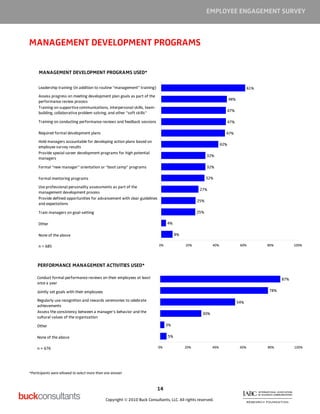EMPLOYEE ENGAGEMENT SURVEY



MANAGEMENT DEVELOPMENT PROGRAMS


     MANAGEMENT DEVELOPMENT PROGRAMS USED*

     Leadership training (in addition to routine “management” training)                                                            61%
     Assess progress on meeting development plan goals as part of the
                                                                                                                      48%
     performance review process
     Training on supportive communications, interpersonal skills, team-
                                                                                                                  47%
     building, collaborative problem solving, and other “soft skills”

     Training on conducting performance reviews and feedback sessions                                             47%

     Required formal development plans                                                                            47%

     Hold managers accountable for developing action plans based on
                                                                                                                42%
     employee survey results
     Provide special career development programs for high potential
                                                                                                       32%
     managers

     Formal “new manager” orientation or “boot camp” programs                                          32%

     Formal mentoring programs                                                                         32%

     Use professional personality assessments as part of the
                                                                                                   27%
     management development process
     Provide defined opportunities for advancement with clear guidelines
                                                                                                 25%
     and expectations

     Train managers on goal-setting                                                              25%

     Other                                                                       4%

     None of the above                                                                8%

     n = 685                                                                0%             20%            40%                60%         80%         100%




     PERFORMANCE MANAGEMENT ACTIVITIES USED*

    Conduct formal performance reviews on their employees at least                                                                             87%
    once a year

    Jointly set goals with their employees                                                                                               78%

    Regularly use recognition and rewards ceremonies to celebrate                                                           54%
    achievements
    Assess the consistency between a manager’s behavior and the                                     30%
    cultural values of the organization

    Other                                                                        3%

    None of the above                                                            5%

    n = 676                                                                 0%             20%            40%                60%         80%         100%




*Participants were allowed to select more than one answer



                                                                           14

                                               Copyright © 2010 Buck Consultants, LLC. All rights reserved.
 