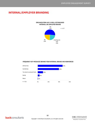 EMPLOYEE ENGAGEMENT SURVEY



INTERNAL/EMPLOYER BRANDING


                                  ORGANIZATION HAS A WELL-ESTABLISHED
                                      INTERNAL OR EMPLOYER BRAND
                                                           Yes
                                                           52%                   n = 677




                                                 No               Creating one
                                                25%                   now
                                                                      23%




         FREQUENCY KEY MESSAGES BEHIND YOUR INTERNAL BRAND ARE REINFORCED

         All the time                                                                47%

         Sometimes                                                           40%

         Too new to evaluate fairly             10%

         Rarely                            3%

         Never                         1%

         n = 511                      0%               20%                 40%             60%




                                                      15

                         Copyright © 2010 Buck Consultants, LLC. All rights reserved.
 